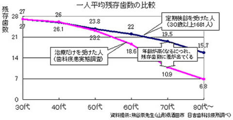 平均残存歯数のグラフ